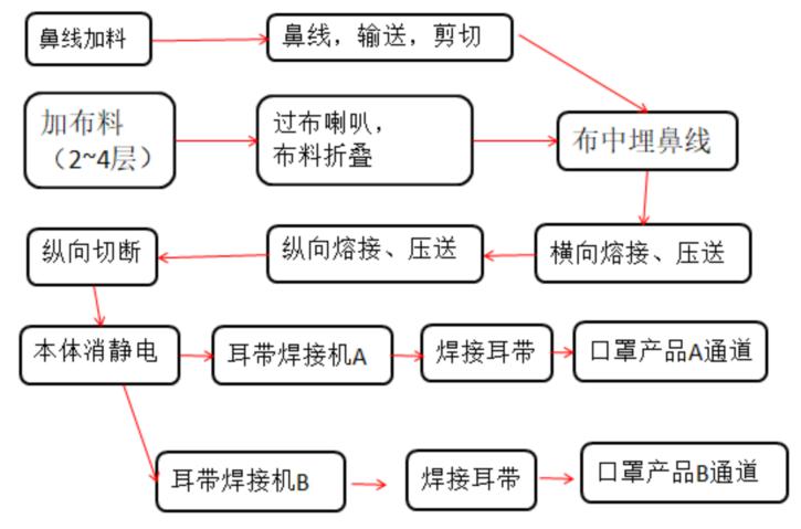 口罩成型生产流程.jpg